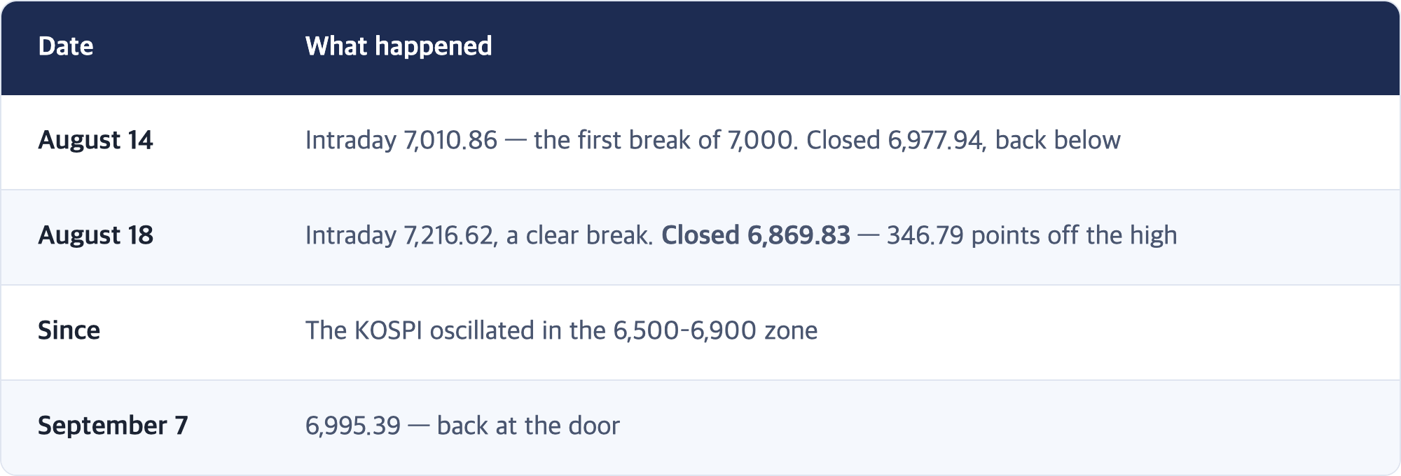 Date · What happened / August 14 · Intraday 7,010.86 — the first break of 7,000. Closed 6,977.94, back below / August 18 · Intraday 7,216.62, a clear break. Closed 6,869.83 — 346.79 points off the high / Since · The KOSPI oscillated in the 6,500–6,900 zone / September 7 · 6,995.39 — back at the door
