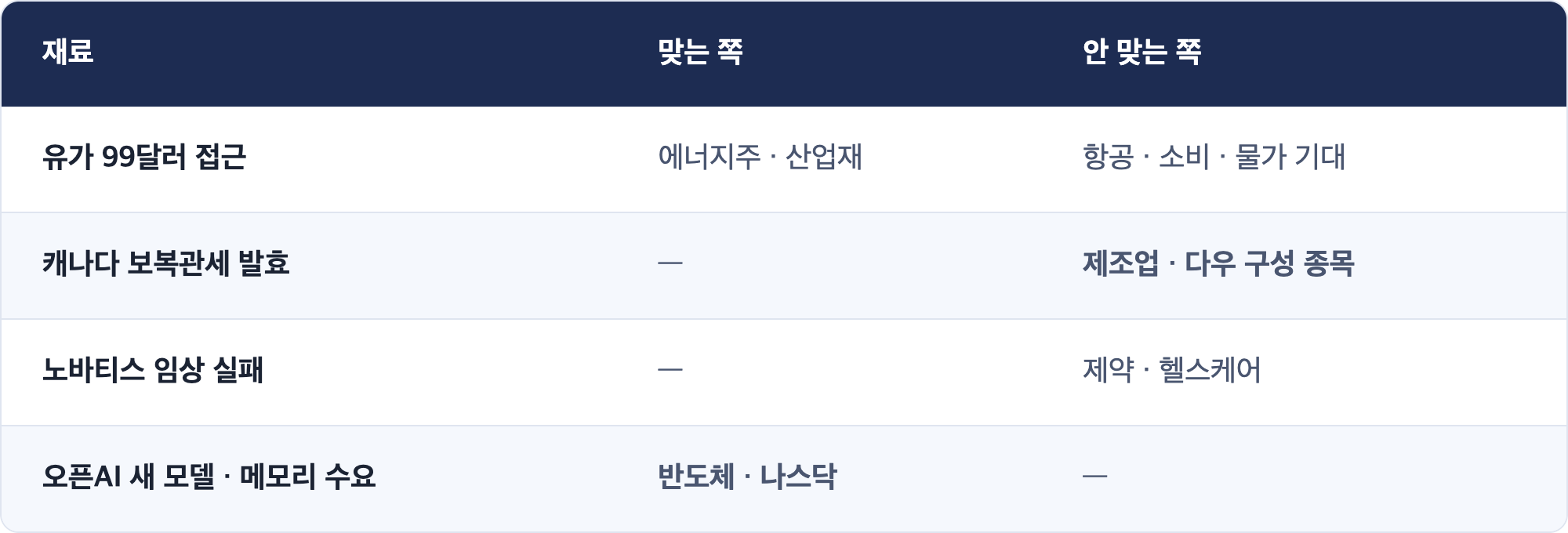 재료 · 맞는 쪽 · 안 맞는 쪽 / 유가 99달러 접근 · 에너지주 · 산업재 · 항공 · 소비 · 물가 기대 / 캐나다 보복관세 발효 · — · 제조업 · 다우 구성 종목 / 노바티스 임상 실패 · — · 제약 · 헬스케어 / 오픈AI 새 모델 · 메모리 수요 · 반도체 · 나스닥 · —