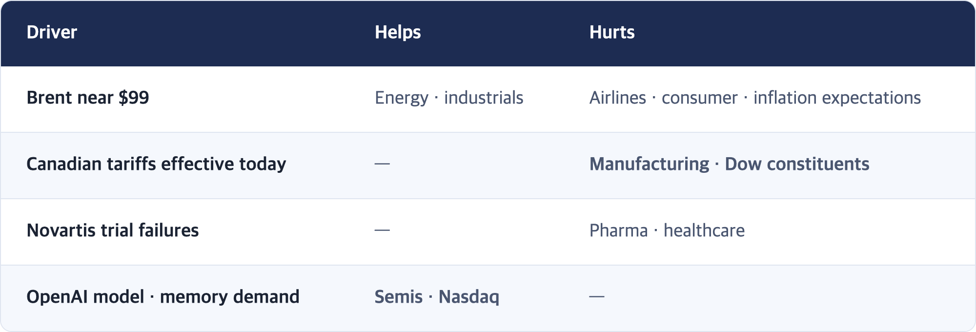 Driver · Helps · Hurts / Brent near $99 · Energy · industrials · Airlines · consumer · inflation expectations / Canadian tariffs effective today · — · Manufacturing · Dow constituents / Novartis trial failures · — · Pharma · healthcare / OpenAI model · memory demand · Semis · Nasdaq · —