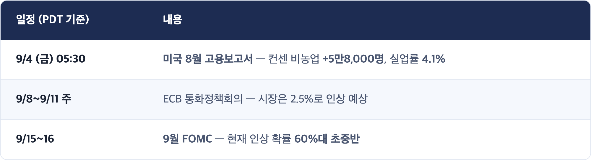 일정 (PDT 기준) · 내용 / 9/4 (금) 05:30 · 미국 8월 고용보고서 — 컨센 비농업 +5만8,000명, 실업률 4.1% / 9/8~9/11 주 · ECB 통화정책회의 — 시장은 2.5%로 인상 예상 / 9/15~16 · 9월 FOMC — 현재 인상 확률 60%대 초중반