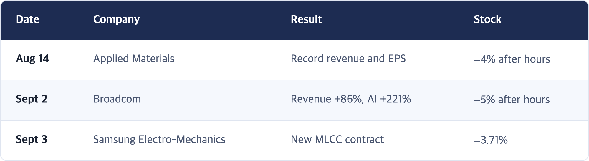 Date · Company · Result · Stock / Aug 14 · Applied Materials · Record revenue and EPS · −4% after hours / Sept 2 · Broadcom · Revenue +86%, AI +221% · −5% after hours / Sept 3 · Samsung Electro-Mechanics · New MLCC contract · −3.71%