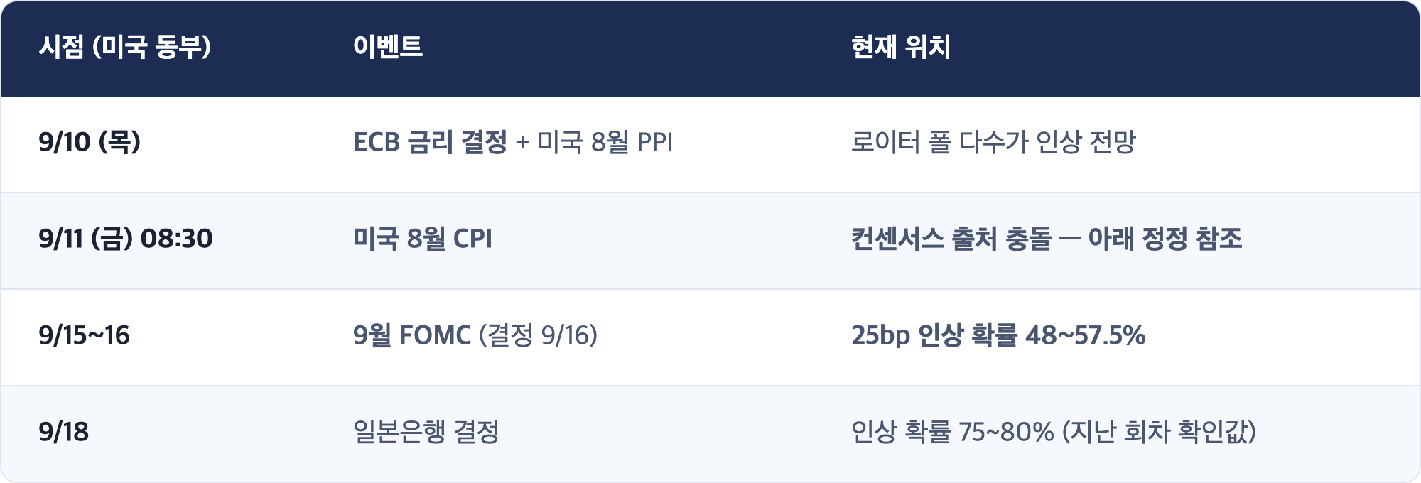 시점 (미국 동부) · 이벤트 · 현재 위치 / 9/10 (목) · ECB 금리 결정 + 미국 8월 PPI · 로이터 폴 다수가 인상 전망 / 9/11 (금) 08:30 · 미국 8월 CPI · 컨센서스 출처 충돌 — 아래 정정 참조 / 9/15~16 · 9월 FOMC (결정 9/16) · 25bp 인상 확률 48~57.5% / 9/18 · 일본은행 결정 · 인상 확률 75~80% (지난 회차 확인값)