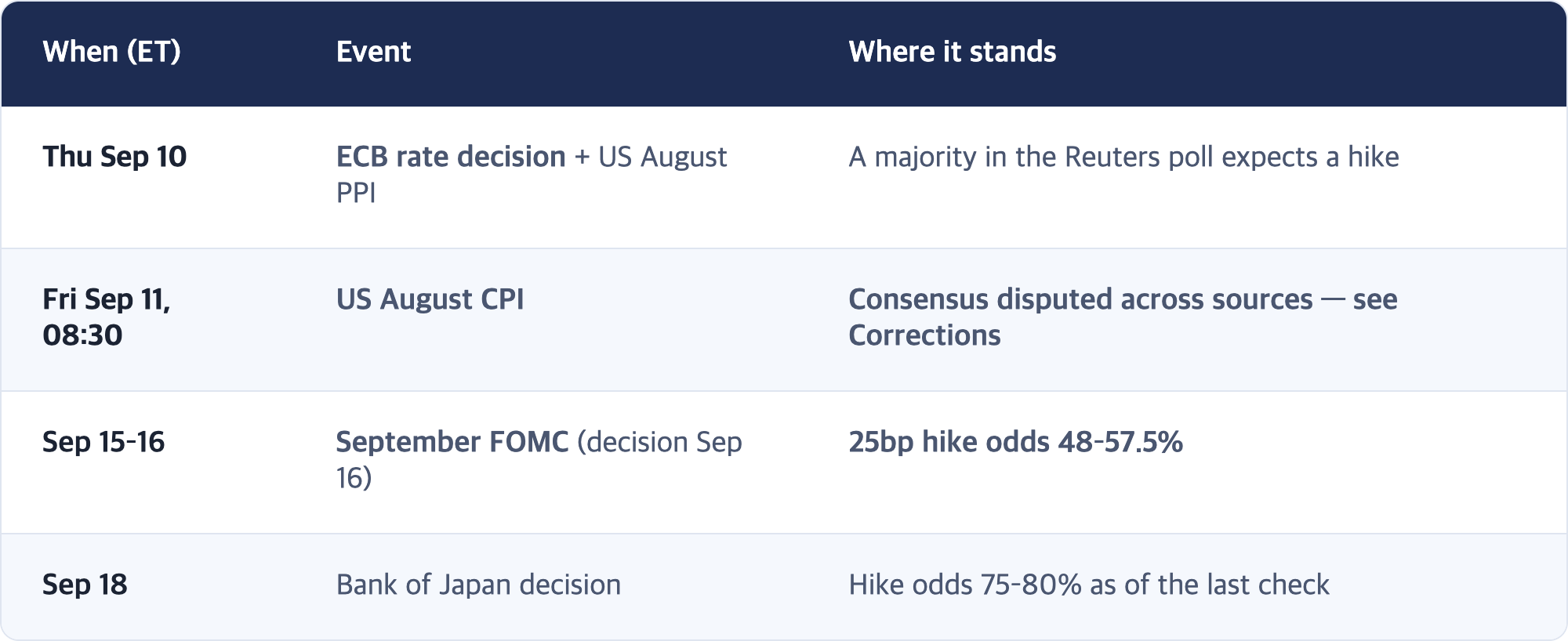 When (ET) · Event · Where it stands / Thu Sep 10 · ECB rate decision + US August PPI · A majority in the Reuters poll expects a hike / Fri Sep 11, 08:30 · US August CPI · Consensus disputed across sources — see Corrections / Sep 15–16 · September FOMC (decision Sep 16) · 25bp hike odds 48–57.5% / Sep 18 · Bank of Japan decision · Hike odds 75–80% as of the last check