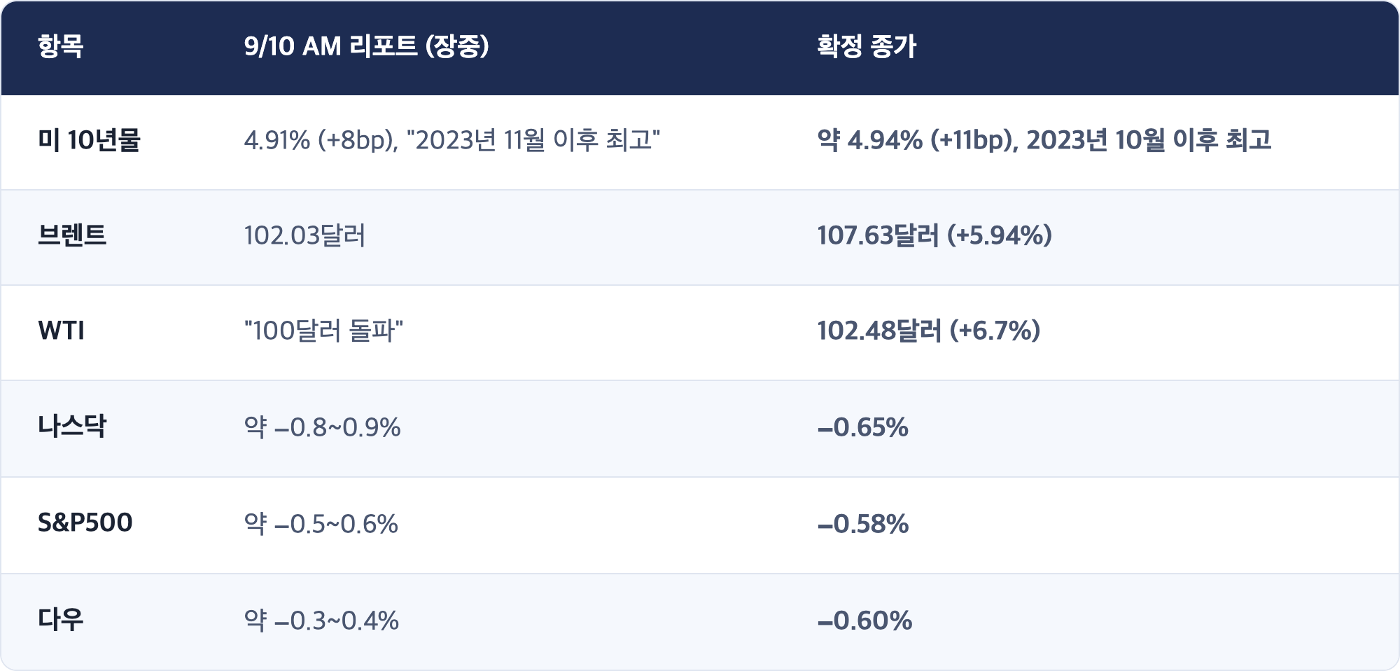 항목 · 9/10 AM 리포트 (장중) · 확정 종가 / 미 10년물 · 4.91% (+8bp), "2023년 11월 이후 최고" · 약 4.94% (+11bp), 2023년 10월 이후 최고 / 브렌트 · 102.03달러 · 107.63달러 (+5.94%) / WTI · "100달러 돌파" · 102.48달러 (+6.7%) / 나스닥 · 약 −0.8~0.9% · −0.65% / S&P500 · 약 −0.5~0.6% · −0.58% / 다우 · 약 −0.3~0.4% · −0.60%
