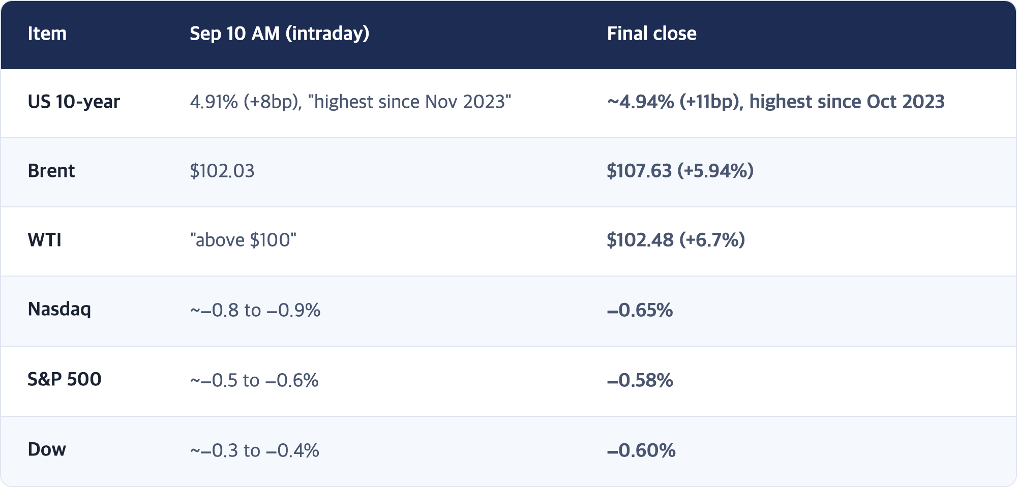 Item · Sep 10 AM (intraday) · Final close / US 10-year · 4.91% (+8bp), "highest since Nov 2023" · ~4.94% (+11bp), highest since Oct 2023 / Brent · $102.03 · $107.63 (+5.94%) / WTI · "above $100" · $102.48 (+6.7%) / Nasdaq · ~−0.8 to −0.9% · −0.65% / S&P 500 · ~−0.5 to −0.6% · −0.58% / Dow · ~−0.3 to −0.4% · −0.60%