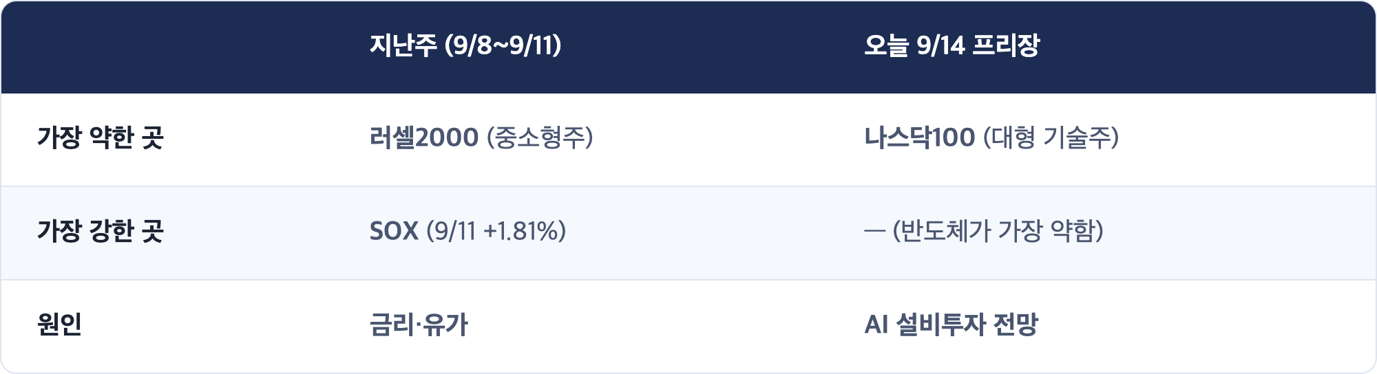 지난주 (9/8~9/11) · 오늘 9/14 프리장 / 가장 약한 곳 · 러셀2000 (중소형주) · 나스닥100 (대형 기술주) / 가장 강한 곳 · SOX (9/11 +1.81%) · — (반도체가 가장 약함) / 원인 · 금리·유가 · AI 설비투자 전망