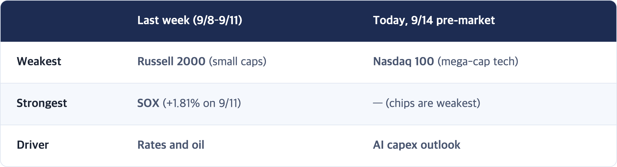 Last week (9/8–9/11) · Today, 9/14 pre-market / Weakest · Russell 2000 (small caps) · Nasdaq 100 (mega-cap tech) / Strongest · SOX (+1.81% on 9/11) · — (chips are weakest) / Driver · Rates and oil · AI capex outlook