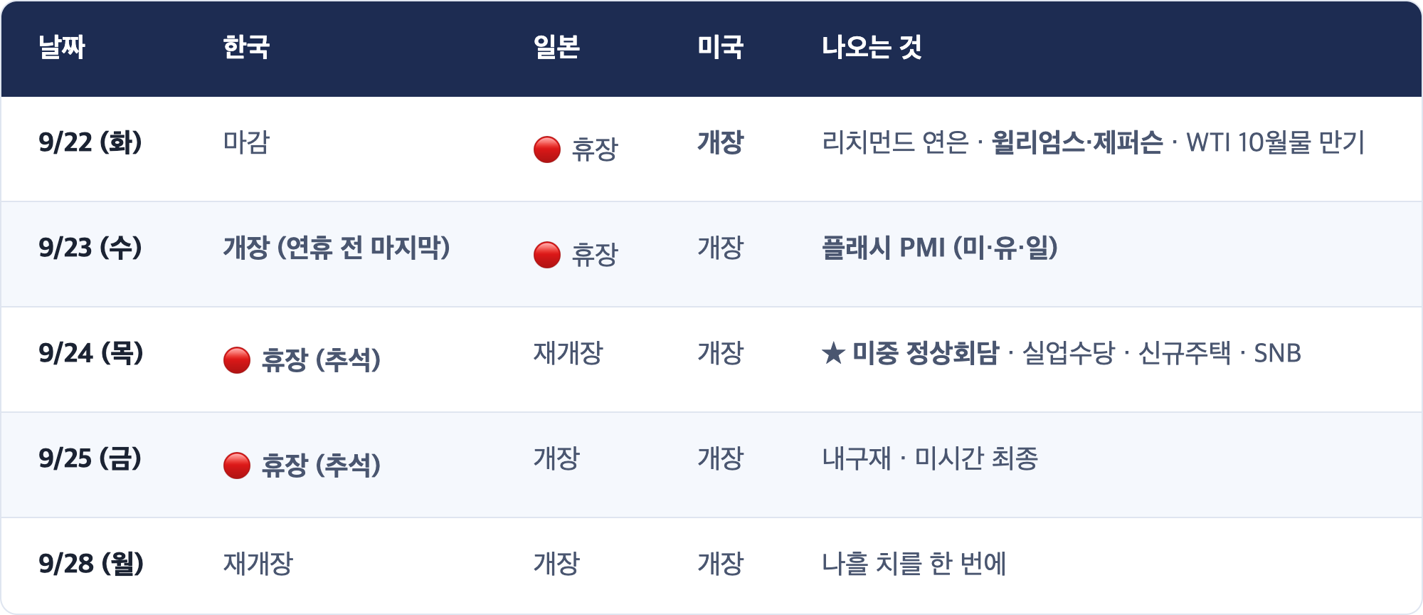 날짜 · 한국 · 일본 · 미국 · 나오는 것 / 9/22 (화) · 마감 · 🔴 휴장 · 개장 · 리치먼드 연은 · 윌리엄스·제퍼슨 · WTI 10월물 만기 / 9/23 (수) · 개장 (연휴 전 마지막) · 🔴 휴장 · 개장 · 플래시 PMI (미·유·일) / 9/24 (목) · 🔴 휴장 (추석) · 재개장 · 개장 · ★ 미중 정상회담 · 실업수당 · 신규주택 · SNB / 9/25 (금) · 🔴 휴장 (추석) · 개장 · 개장 · 내구재 · 미시간 최종 / 9/28 (월) · 재개장 · 개장 · 개장 · 나흘 치를 한 번에