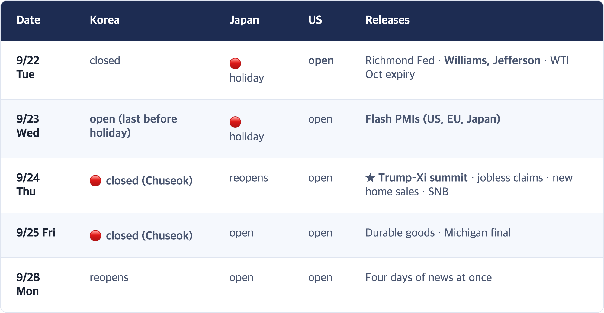 Date · Korea · Japan · US · Releases / 9/22 Tue · closed · 🔴 holiday · open · Richmond Fed · Williams, Jefferson · WTI Oct expiry / 9/23 Wed · open (last before holiday) · 🔴 holiday · open · Flash PMIs (US, EU, Japan) / 9/24 Thu · 🔴 closed (Chuseok) · reopens · open · ★ Trump–Xi summit · jobless claims · new home sales · SNB / 9/25 Fri · 🔴 closed (Chuseok) · open · open · Durable goods · Michigan final / 9/28 Mon · reopens · open · open · Four days ...