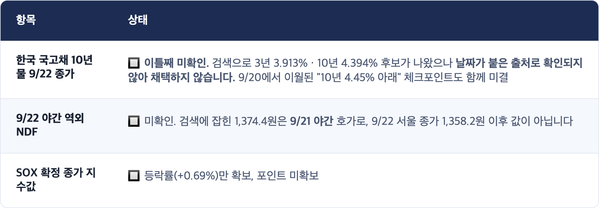 항목 · 상태 / 한국 국고채 10년물 9/22 종가 · 🔲 이틀째 미확인. 검색으로 3년 3.913% · 10년 4.394% 후보가 나왔으나 날짜가 붙은 출처로 확인되지 않아 채택하지 않습니다. 9/20에서 이월된 "10년 4.45% 아래" 체크포인트도 함께 미결 / 9/22 야간 역외 NDF · 🔲 미확인. 검색에 잡힌 1,374.4원은 9/21 야간 호가로, 9/22 서울 종가 1,358.2원 이후 값이 아닙니다 / SOX 확정 종가 지수값 · 🔲 등락률(+0.69%)만 확보, 포인트 미확보