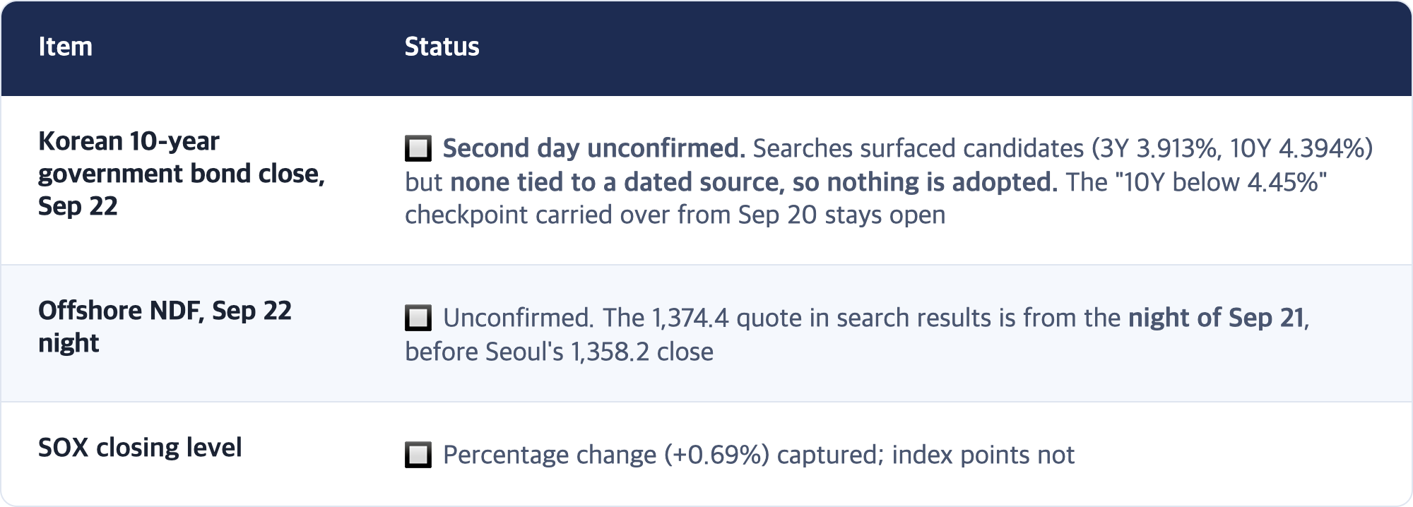 Item · Status / Korean 10-year government bond close, Sep 22 · 🔲 Second day unconfirmed. Searches surfaced candidates (3Y 3.913%, 10Y 4.394%) but none tied to a dated source, so nothing is adopted. The "10Y below 4.45%" checkpoint carried over from Sep 20 stays open / Offshore NDF, Sep 22 night · 🔲 Unconfirmed. The 1,374.4 quote in search results is from the night of Sep 21, before Seoul's 1,358.2 close / SOX closing level · 🔲 Percentage change (+0.6...
