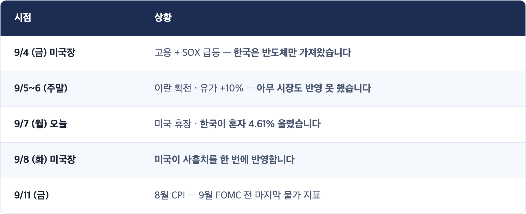 시점 · 상황 / 9/4 (금) 미국장 · 고용 + SOX 급등 — 한국은 반도체만 가져왔습니다 / 9/5~6 (주말) · 이란 확전 · 유가 +10% — 아무 시장도 반영 못 했습니다 / 9/7 (월) 오늘 · 미국 휴장 · 한국이 혼자 4.61% 올렸습니다 / 9/8 (화) 미국장 · 미국이 사흘치를 한 번에 반영합니다 / 9/11 (금) · 8월 CPI — 9월 FOMC 전 마지막 물가 지표