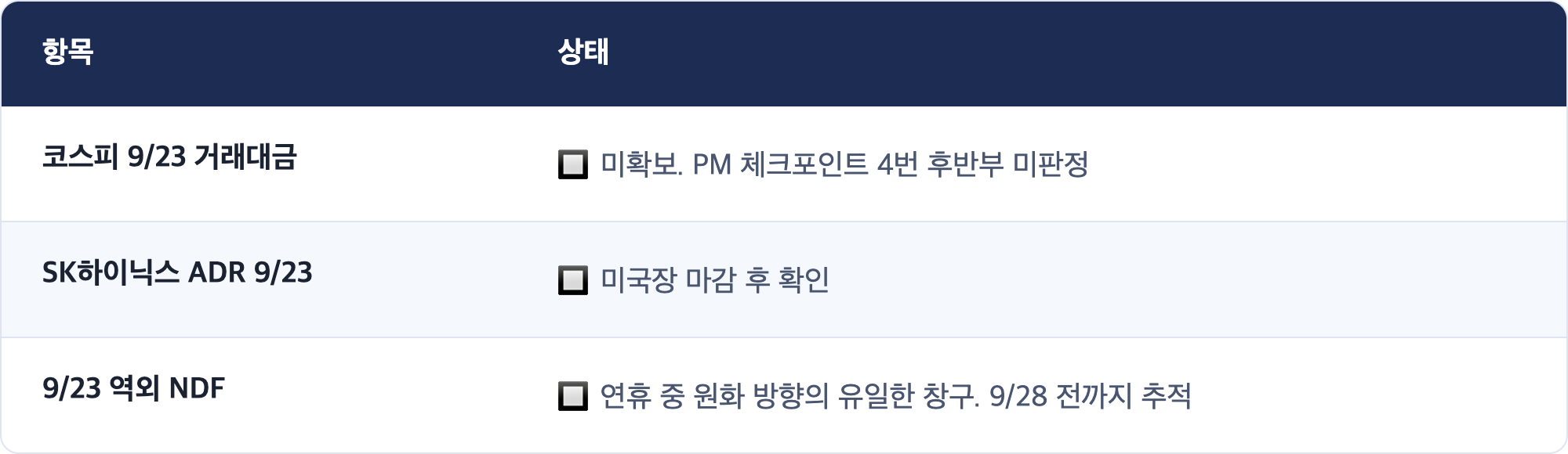 항목 · 상태 / 코스피 9/23 거래대금 · 🔲 미확보. PM 체크포인트 4번 후반부 미판정 / SK하이닉스 ADR 9/23 · 🔲 미국장 마감 후 확인 / 9/23 역외 NDF · 🔲 연휴 중 원화 방향의 유일한 창구. 9/28 전까지 추적