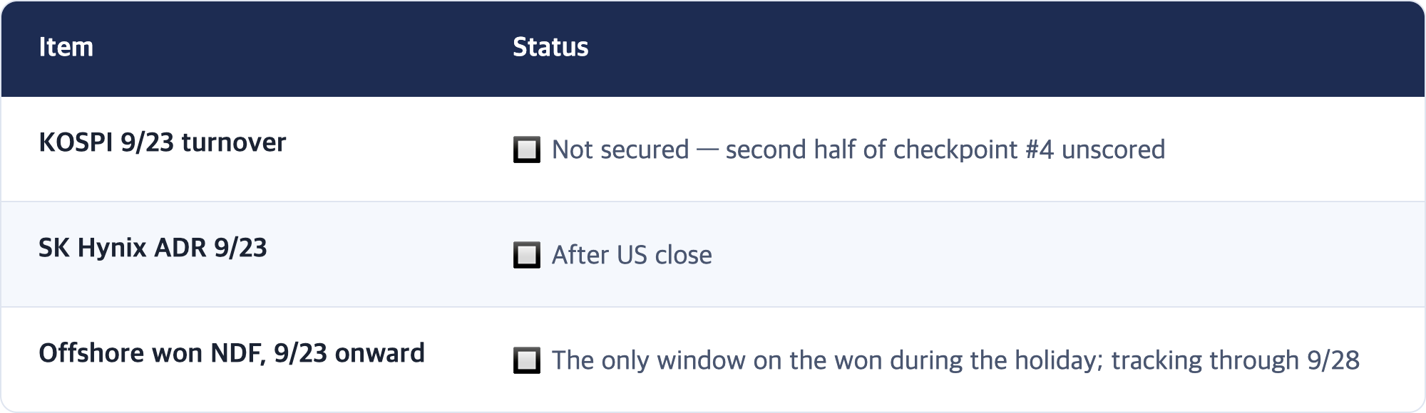 Item · Status / KOSPI 9/23 turnover · 🔲 Not secured — second half of checkpoint #4 unscored / SK Hynix ADR 9/23 · 🔲 After US close / Offshore won NDF, 9/23 onward · 🔲 The only window on the won during the holiday; tracking through 9/28