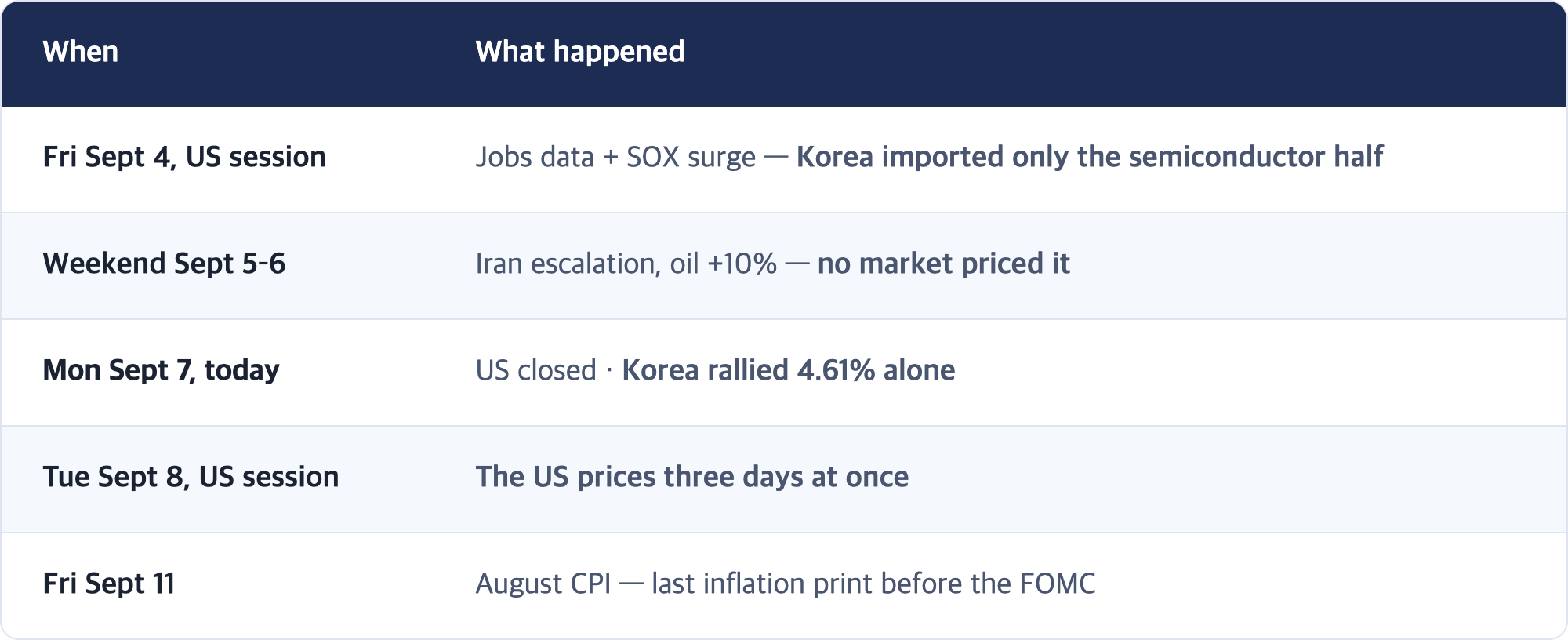 When · What happened / Fri Sept 4, US session · Jobs data + SOX surge — Korea imported only the semiconductor half / Weekend Sept 5–6 · Iran escalation, oil +10% — no market priced it / Mon Sept 7, today · US closed · Korea rallied 4.61% alone / Tue Sept 8, US session · The US prices three days at once / Fri Sept 11 · August CPI — last inflation print before the FOMC