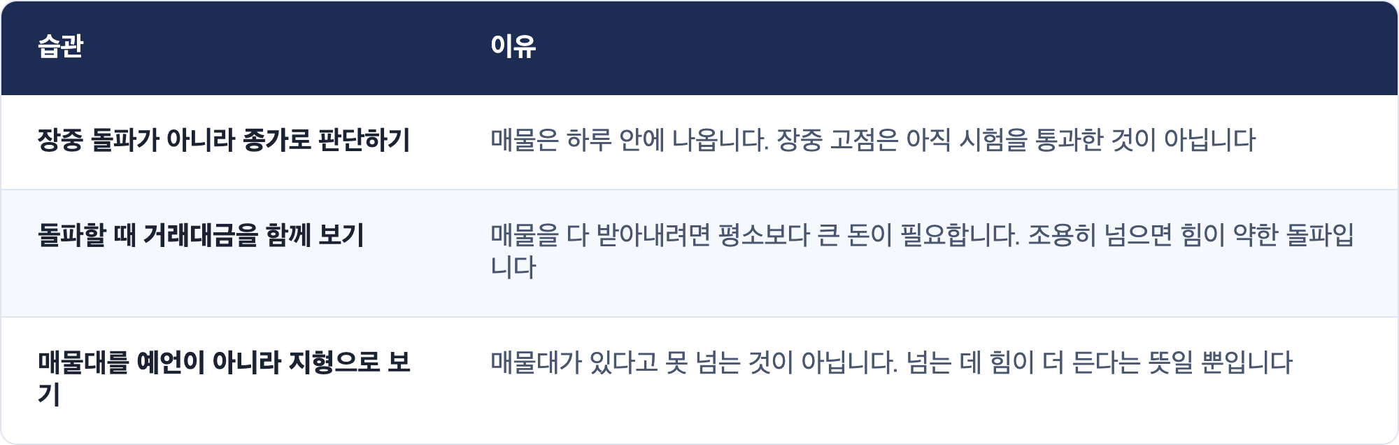 습관 · 이유 / 장중 돌파가 아니라 종가로 판단하기 · 매물은 하루 안에 나옵니다. 장중 고점은 아직 시험을 통과한 것이 아닙니다 / 돌파할 때 거래대금을 함께 보기 · 매물을 다 받아내려면 평소보다 큰 돈이 필요합니다. 조용히 넘으면 힘이 약한 돌파입니다 / 매물대를 예언이 아니라 지형으로 보기 · 매물대가 있다고 못 넘는 것이 아닙니다. 넘는 데 힘이 더 든다는 뜻일 뿐입니다