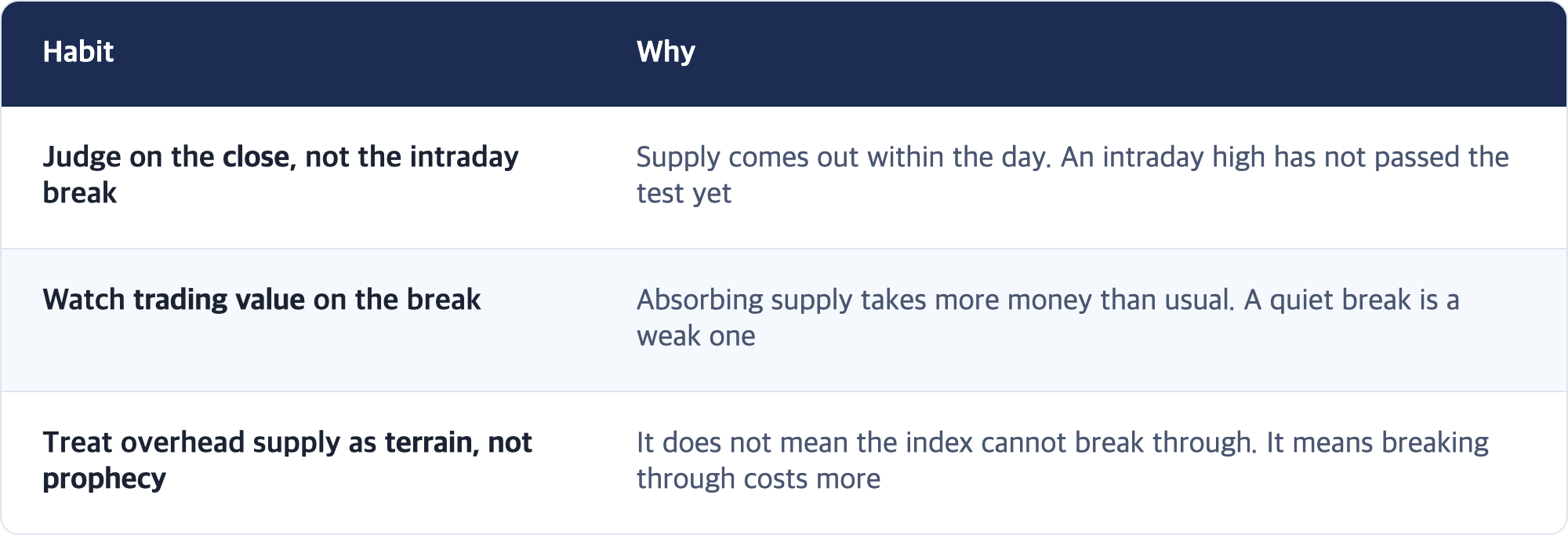 Habit · Why / Judge on the close, not the intraday break · Supply comes out within the day. An intraday high has not passed the test yet / Watch trading value on the break · Absorbing supply takes more money than usual. A quiet break is a weak one / Treat overhead supply as terrain, not prophecy · It does not mean the index cannot break through. It means breaking through costs more