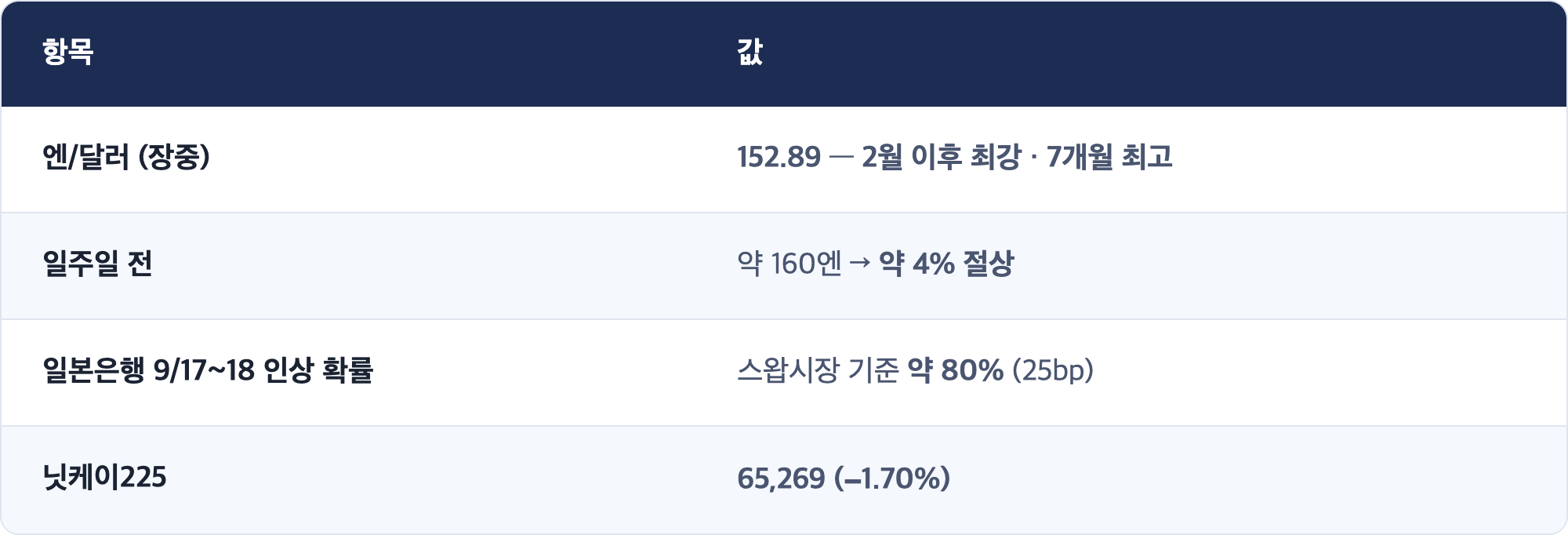 항목 · 값 / 엔/달러 (장중) · 152.89 — 2월 이후 최강 · 7개월 최고 / 일주일 전 · 약 160엔 → 약 4% 절상 / 일본은행 9/17~18 인상 확률 · 스왑시장 기준 약 80% (25bp) / 닛케이225 · 65,269 (−1.70%)