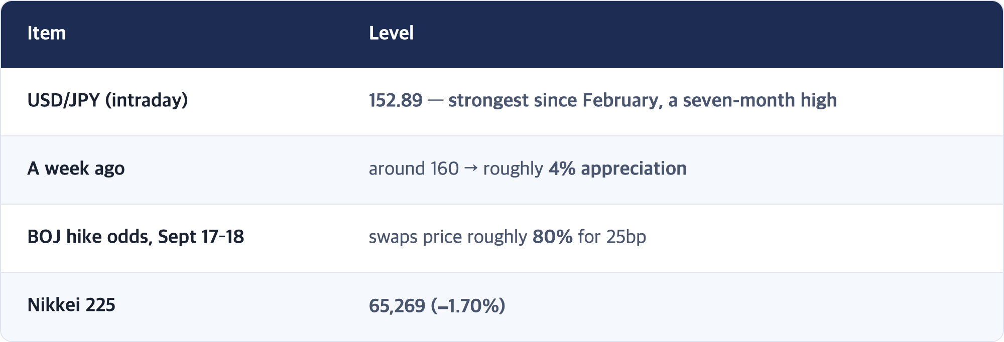 Item · Level / USD/JPY (intraday) · 152.89 — strongest since February, a seven-month high / A week ago · around 160 → roughly 4% appreciation / BOJ hike odds, Sept 17–18 · swaps price roughly 80% for 25bp / Nikkei 225 · 65,269 (−1.70%)