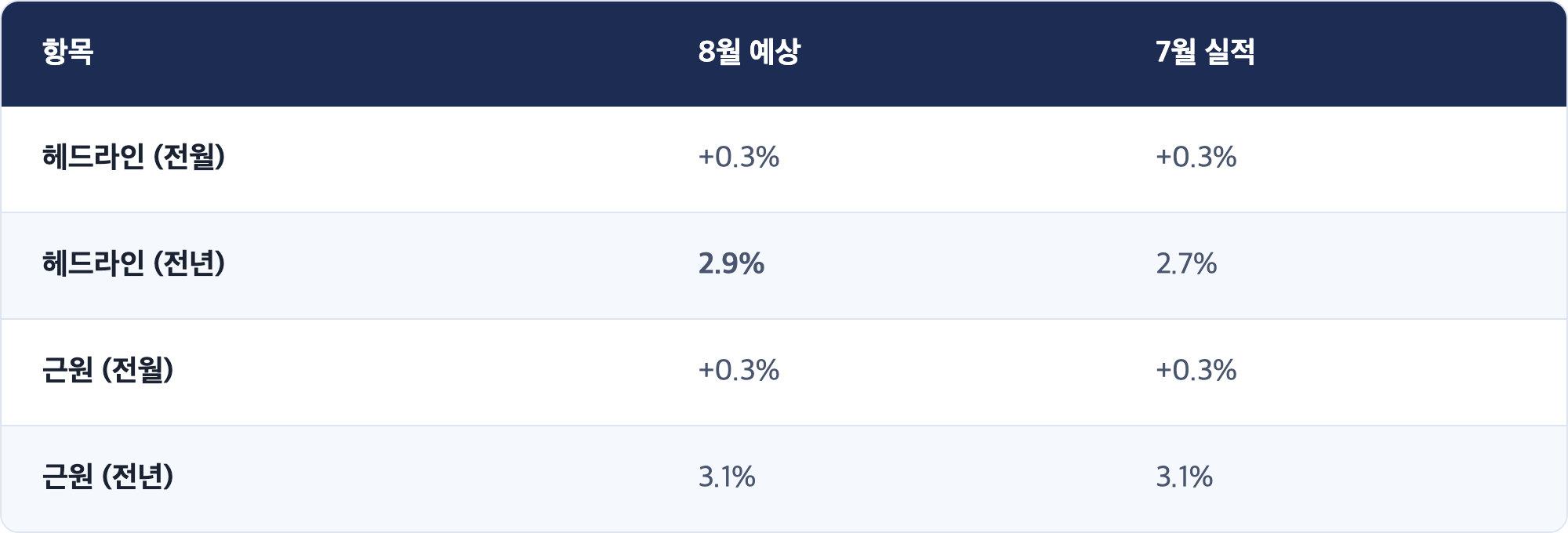 항목 · 8월 예상 · 7월 실적 / 헤드라인 (전월) · +0.3% · +0.3% / 헤드라인 (전년) · 2.9% · 2.7% / 근원 (전월) · +0.3% · +0.3% / 근원 (전년) · 3.1% · 3.1%