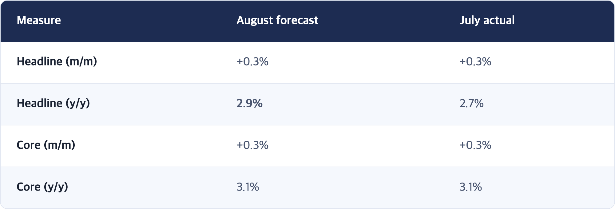 Measure · August forecast · July actual / Headline (m/m) · +0.3% · +0.3% / Headline (y/y) · 2.9% · 2.7% / Core (m/m) · +0.3% · +0.3% / Core (y/y) · 3.1% · 3.1%