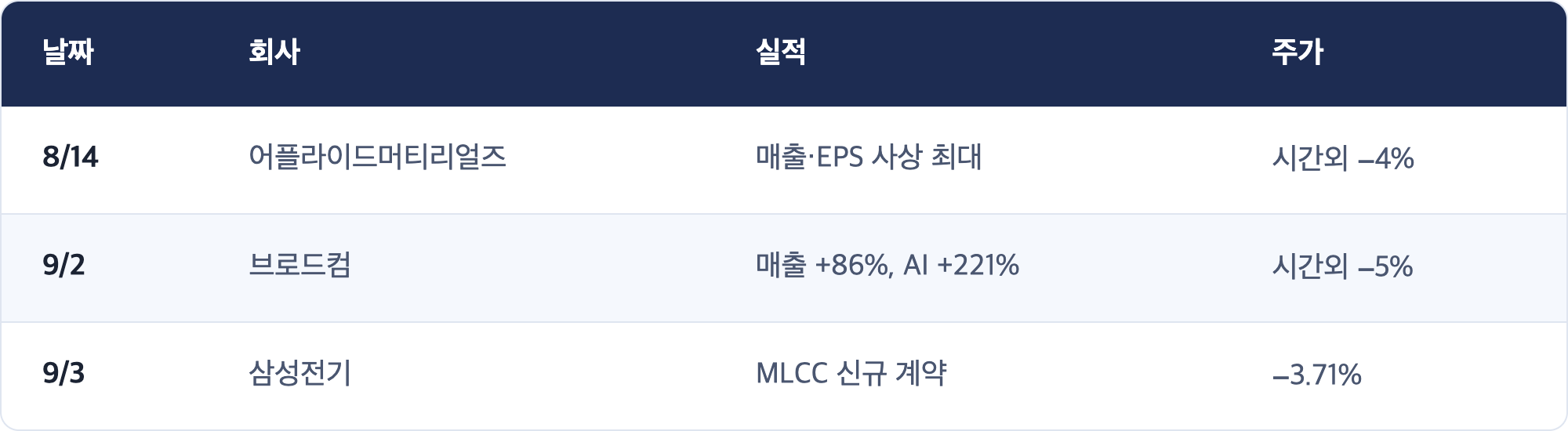 날짜 · 회사 · 실적 · 주가 / 8/14 · 어플라이드머티리얼즈 · 매출·EPS 사상 최대 · 시간외 −4% / 9/2 · 브로드컴 · 매출 +86%, AI +221% · 시간외 −5% / 9/3 · 삼성전기 · MLCC 신규 계약 · −3.71%