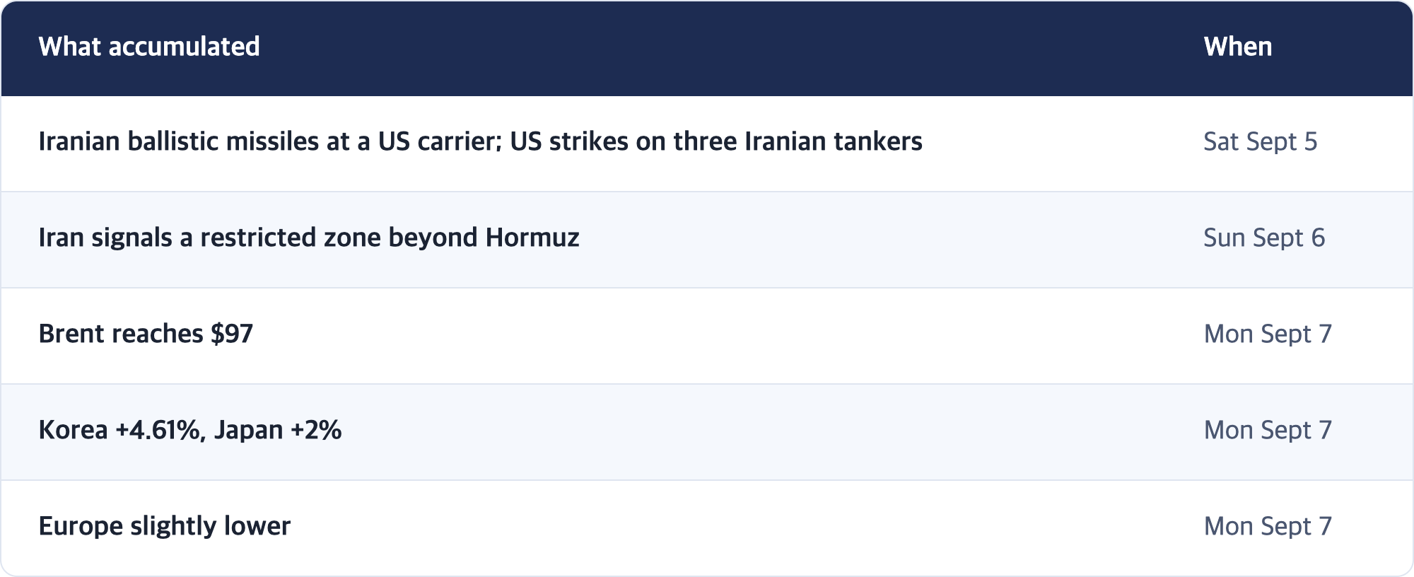 What accumulated · When / Iranian ballistic missiles at a US carrier; US strikes on three Iranian tankers · Sat Sept 5 / Iran signals a restricted zone beyond Hormuz · Sun Sept 6 / Brent reaches $97 · Mon Sept 7 / Korea +4.61%, Japan +2% · Mon Sept 7 / Europe slightly lower · Mon Sept 7
