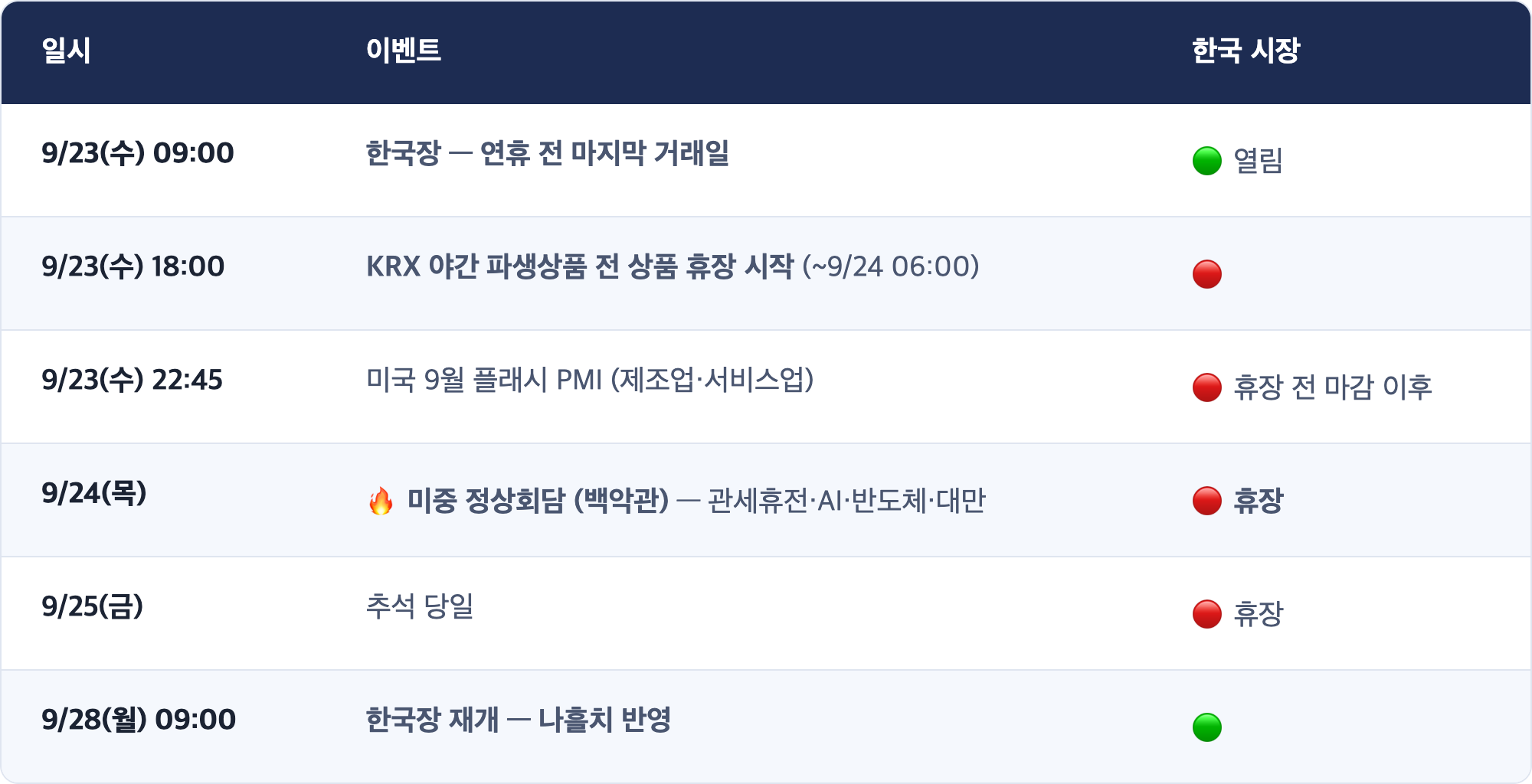 일시 · 이벤트 · 한국 시장 / 9/23(수) 09:00 · 한국장 — 연휴 전 마지막 거래일 · 🟢 열림 / 9/23(수) 18:00 · KRX 야간 파생상품 전 상품 휴장 시작 (~9/24 06:00) · 🔴 / 9/23(수) 22:45 · 미국 9월 플래시 PMI (제조업·서비스업) · 🔴 휴장 전 마감 이후 / 9/24(목) · 🔥 미중 정상회담 (백악관) — 관세휴전·AI·반도체·대만 · 🔴 휴장 / 9/25(금) · 추석 당일 · 🔴 휴장 / 9/28(월) 09:00 · 한국장 재개 — 나흘치 반영 · 🟢