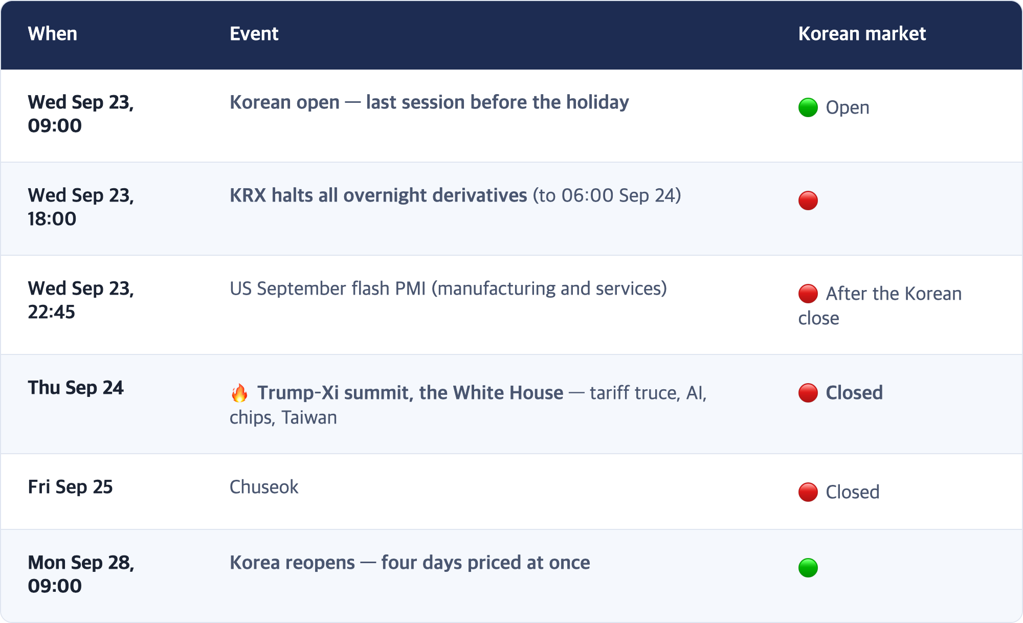When · Event · Korean market / Wed Sep 23, 09:00 · Korean open — last session before the holiday · 🟢 Open / Wed Sep 23, 18:00 · KRX halts all overnight derivatives (to 06:00 Sep 24) · 🔴 / Wed Sep 23, 22:45 · US September flash PMI (manufacturing and services) · 🔴 After the Korean close / Thu Sep 24 · 🔥 Trump–Xi summit, the White House — tariff truce, AI, chips, Taiwan · 🔴 Closed / Fri Sep 25 · Chuseok · 🔴 Closed / Mon Sep 28, 09:00 · Korea reopens...