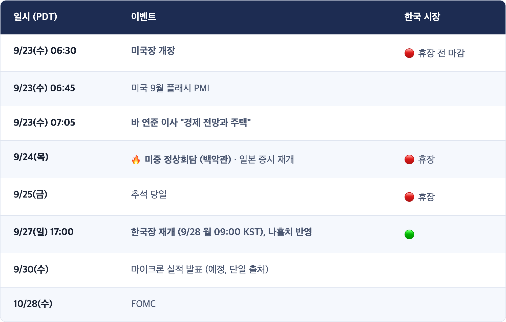 일시 (PDT) · 이벤트 · 한국 시장 / 9/23(수) 06:30 · 미국장 개장 · 🔴 휴장 전 마감 / 9/23(수) 06:45 · 미국 9월 플래시 PMI / 9/23(수) 07:05 · 바 연준 이사 "경제 전망과 주택" / 9/24(목) · 🔥 미중 정상회담 (백악관) · 일본 증시 재개 · 🔴 휴장 / 9/25(금) · 추석 당일 · 🔴 휴장 / 9/27(일) 17:00 · 한국장 재개 (9/28 월 09:00 KST), 나흘치 반영 · 🟢 / 9/30(수) · 마이크론 실적 발표 (예정, 단일 출처) / 10/28(수) · FOMC