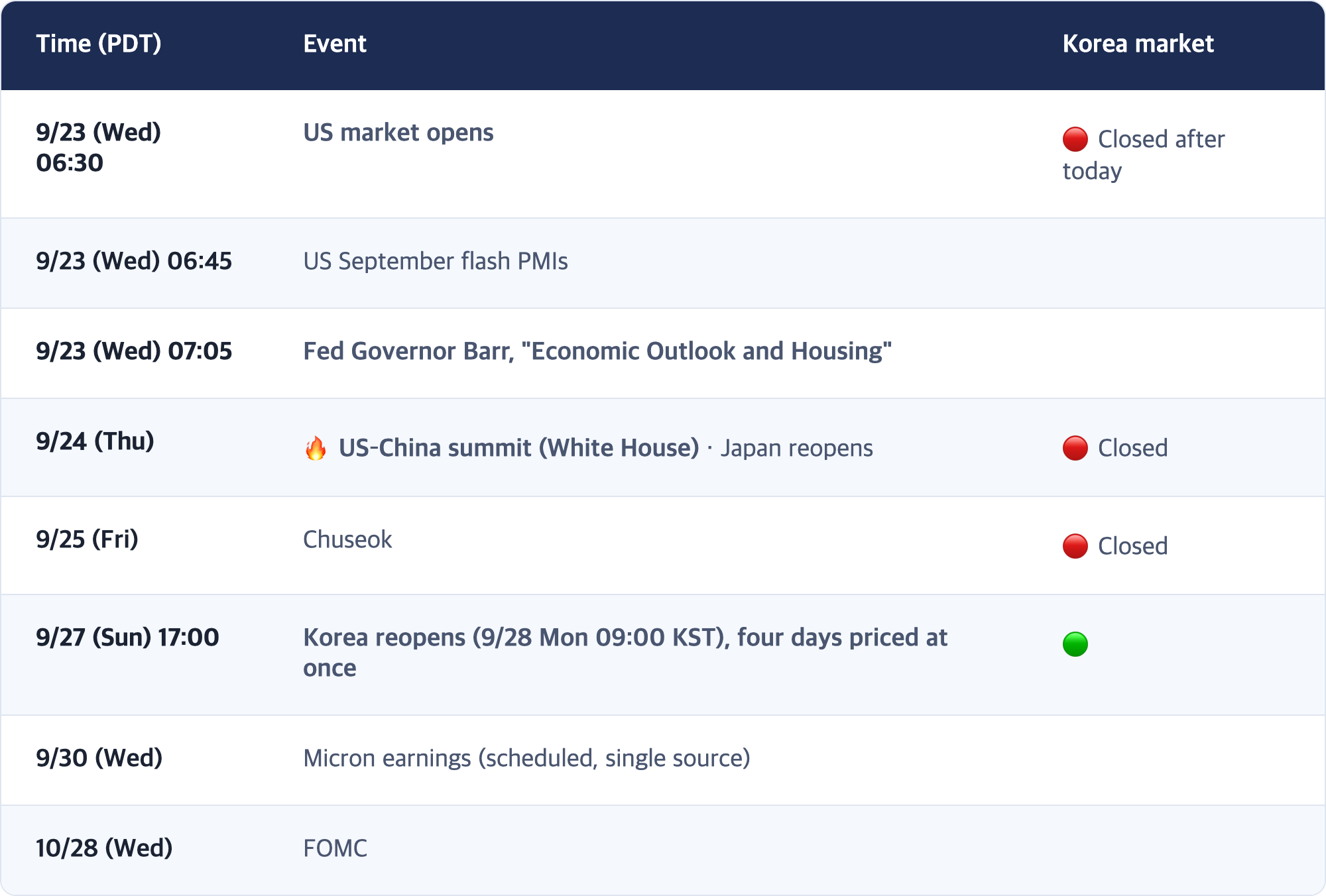 Time (PDT) · Event · Korea market / 9/23 (Wed) 06:30 · US market opens · 🔴 Closed after today / 9/23 (Wed) 06:45 · US September flash PMIs / 9/23 (Wed) 07:05 · Fed Governor Barr, "Economic Outlook and Housing" / 9/24 (Thu) · 🔥 US–China summit (White House) · Japan reopens · 🔴 Closed / 9/25 (Fri) · Chuseok · 🔴 Closed / 9/27 (Sun) 17:00 · Korea reopens (9/28 Mon 09:00 KST), four days priced at once · 🟢 / 9/30 (Wed) · Micron earnings (scheduled, singl...