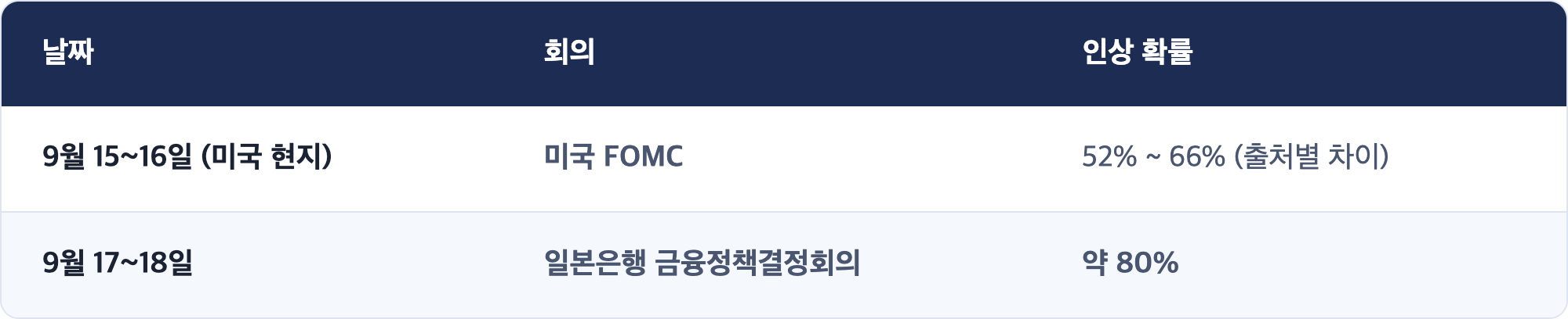 날짜 · 회의 · 인상 확률 / 9월 15~16일 (미국 현지) · 미국 FOMC · 52% ~ 66% (출처별 차이) / 9월 17~18일 · 일본은행 금융정책결정회의 · 약 80%