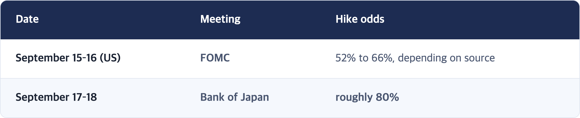 Date · Meeting · Hike odds / September 15–16 (US) · FOMC · 52% to 66%, depending on source / September 17–18 · Bank of Japan · roughly 80%