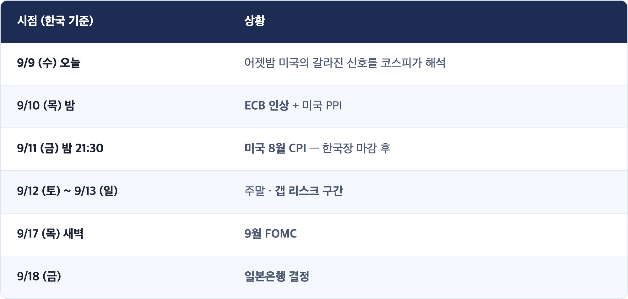 시점 (한국 기준) · 상황 / 9/9 (수) 오늘 · 어젯밤 미국의 갈라진 신호를 코스피가 해석 / 9/10 (목) 밤 · ECB 인상 + 미국 PPI / 9/11 (금) 밤 21:30 · 미국 8월 CPI — 한국장 마감 후 / 9/12 (토) ~ 9/13 (일) · 주말 · 갭 리스크 구간 / 9/17 (목) 새벽 · 9월 FOMC / 9/18 (금) · 일본은행 결정