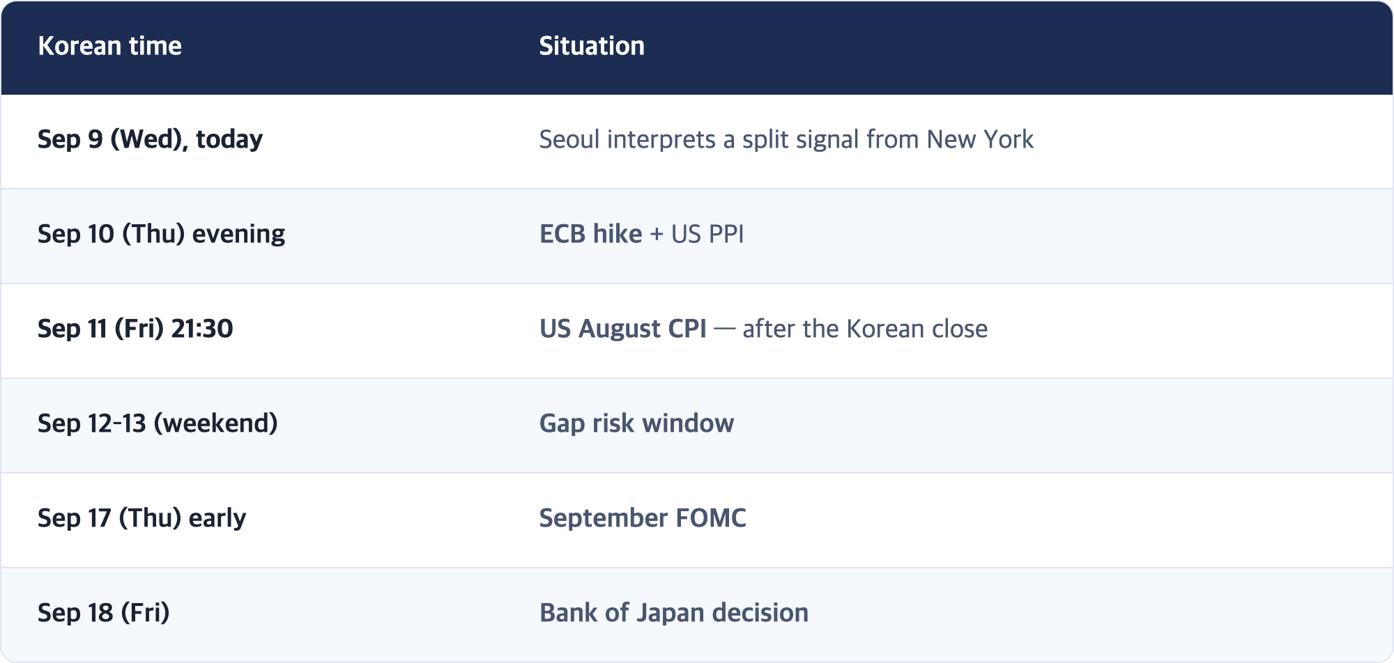 Korean time · Situation / Sep 9 (Wed), today · Seoul interprets a split signal from New York / Sep 10 (Thu) evening · ECB hike + US PPI / Sep 11 (Fri) 21:30 · US August CPI — after the Korean close / Sep 12–13 (weekend) · Gap risk window / Sep 17 (Thu) early · September FOMC / Sep 18 (Fri) · Bank of Japan decision