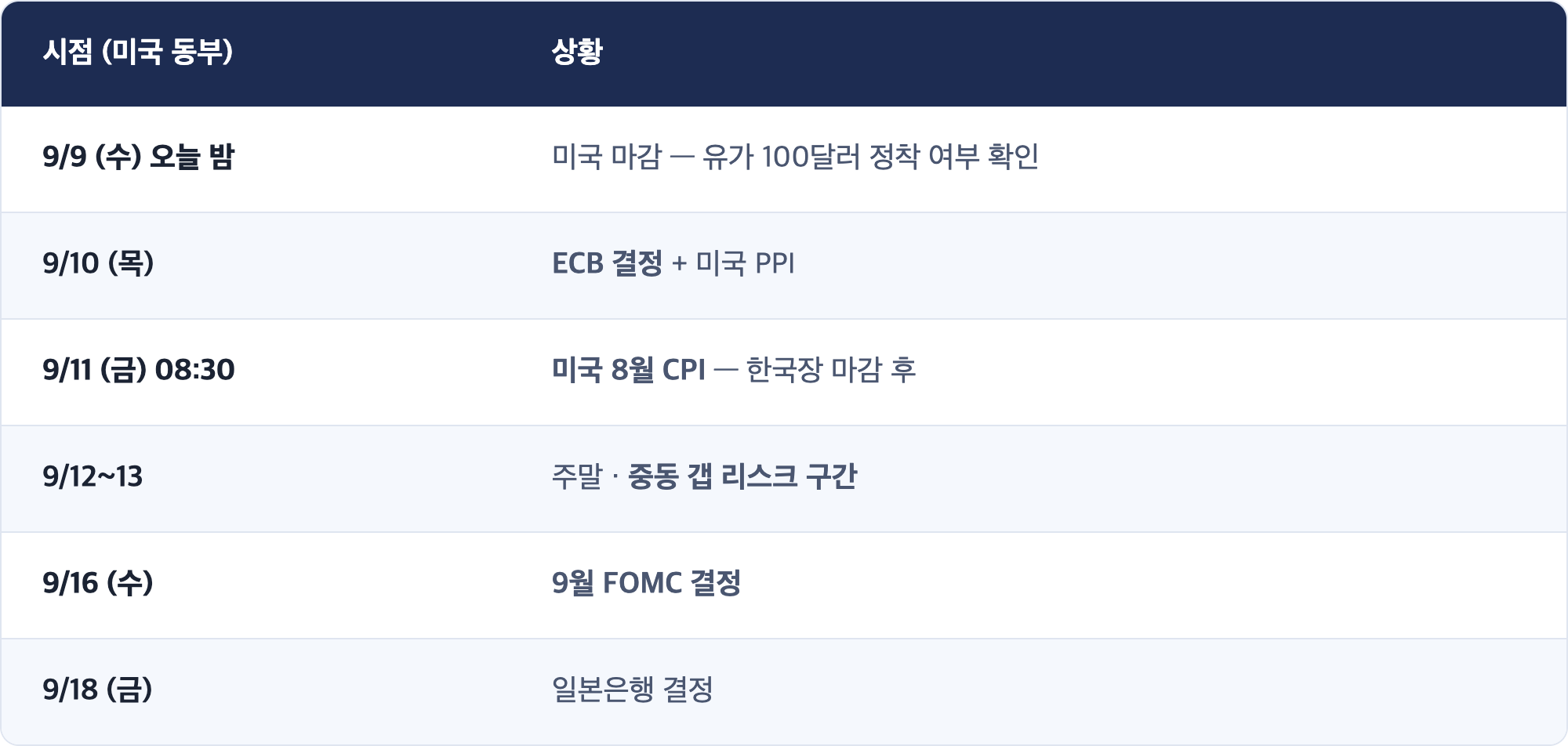 시점 (미국 동부) · 상황 / 9/9 (수) 오늘 밤 · 미국 마감 — 유가 100달러 정착 여부 확인 / 9/10 (목) · ECB 결정 + 미국 PPI / 9/11 (금) 08:30 · 미국 8월 CPI — 한국장 마감 후 / 9/12~13 · 주말 · 중동 갭 리스크 구간 / 9/16 (수) · 9월 FOMC 결정 / 9/18 (금) · 일본은행 결정