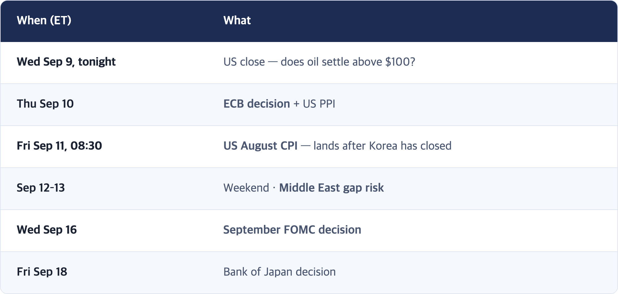 When (ET) · What / Wed Sep 9, tonight · US close — does oil settle above $100? / Thu Sep 10 · ECB decision + US PPI / Fri Sep 11, 08:30 · US August CPI — lands after Korea has closed / Sep 12–13 · Weekend · Middle East gap risk / Wed Sep 16 · September FOMC decision / Fri Sep 18 · Bank of Japan decision