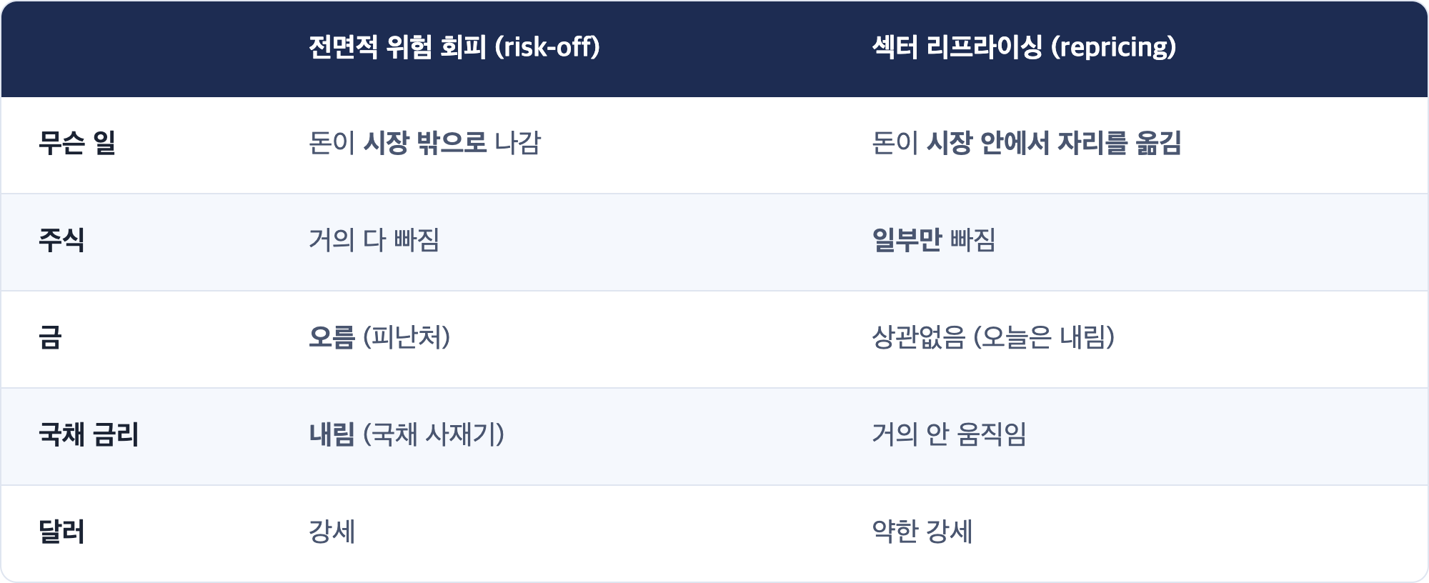 전면적 위험 회피 (risk-off) · 섹터 리프라이싱 (repricing) / 무슨 일 · 돈이 시장 밖으로 나감 · 돈이 시장 안에서 자리를 옮김 / 주식 · 거의 다 빠짐 · 일부만 빠짐 / 금 · 오름 (피난처) · 상관없음 (오늘은 내림) / 국채 금리 · 내림 (국채 사재기) · 거의 안 움직임 / 달러 · 강세 · 약한 강세