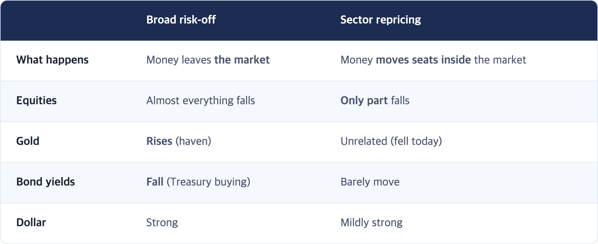 Broad risk-off · Sector repricing / What happens · Money leaves the market · Money moves seats inside the market / Equities · Almost everything falls · Only part falls / Gold · Rises (haven) · Unrelated (fell today) / Bond yields · Fall (Treasury buying) · Barely move / Dollar · Strong · Mildly strong