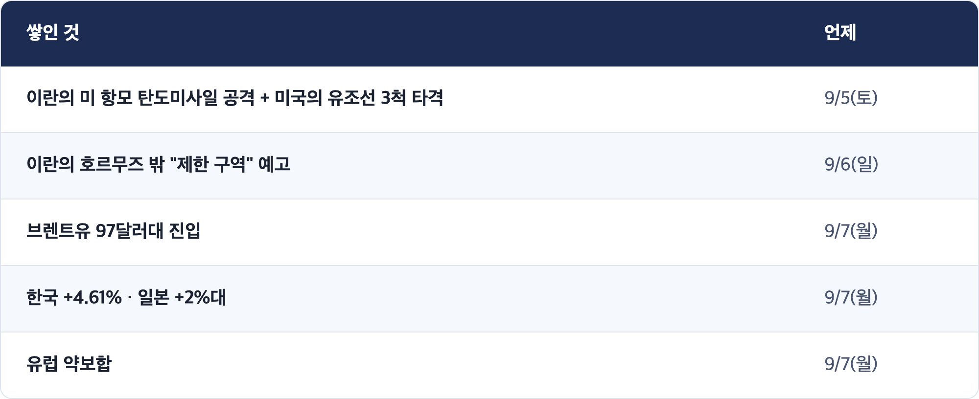 쌓인 것 · 언제 / 이란의 미 항모 탄도미사일 공격 + 미국의 유조선 3척 타격 · 9/5(토) / 이란의 호르무즈 밖 "제한 구역" 예고 · 9/6(일) / 브렌트유 97달러대 진입 · 9/7(월) / 한국 +4.61% · 일본 +2%대 · 9/7(월) / 유럽 약보합 · 9/7(월)