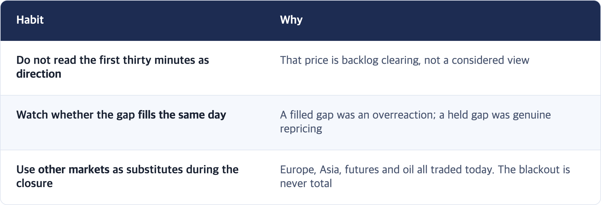 Habit · Why / Do not read the first thirty minutes as direction · That price is backlog clearing, not a considered view / Watch whether the gap fills the same day · A filled gap was an overreaction; a held gap was genuine repricing / Use other markets as substitutes during the closure · Europe, Asia, futures and oil all traded today. The blackout is never total