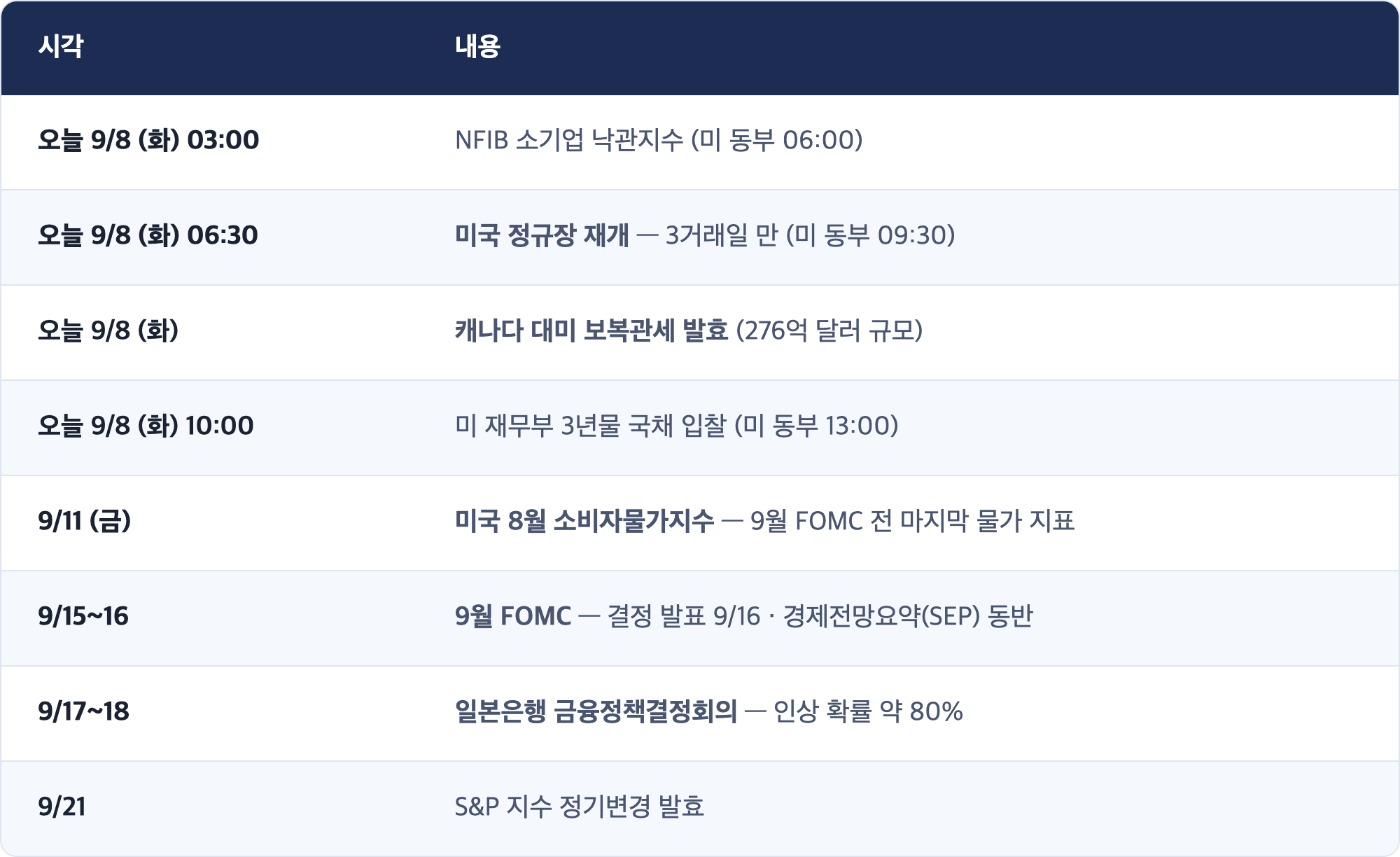 시각 · 내용 / 오늘 9/8 (화) 03:00 · NFIB 소기업 낙관지수 (미 동부 06:00) / 오늘 9/8 (화) 06:30 · 미국 정규장 재개 — 3거래일 만 (미 동부 09:30) / 오늘 9/8 (화) · 캐나다 대미 보복관세 발효 (276억 달러 규모) / 오늘 9/8 (화) 10:00 · 미 재무부 3년물 국채 입찰 (미 동부 13:00) / 9/11 (금) · 미국 8월 소비자물가지수 — 9월 FOMC 전 마지막 물가 지표 / 9/15~16 · 9월 FOMC — 결정 발표 9/16 · 경제전망요약(SEP) 동반 / 9/17~18 · 일본은행 금융정책결정회의 — 인상 확률 약 80% / 9/21 · S&P 지수 정기변경 발효