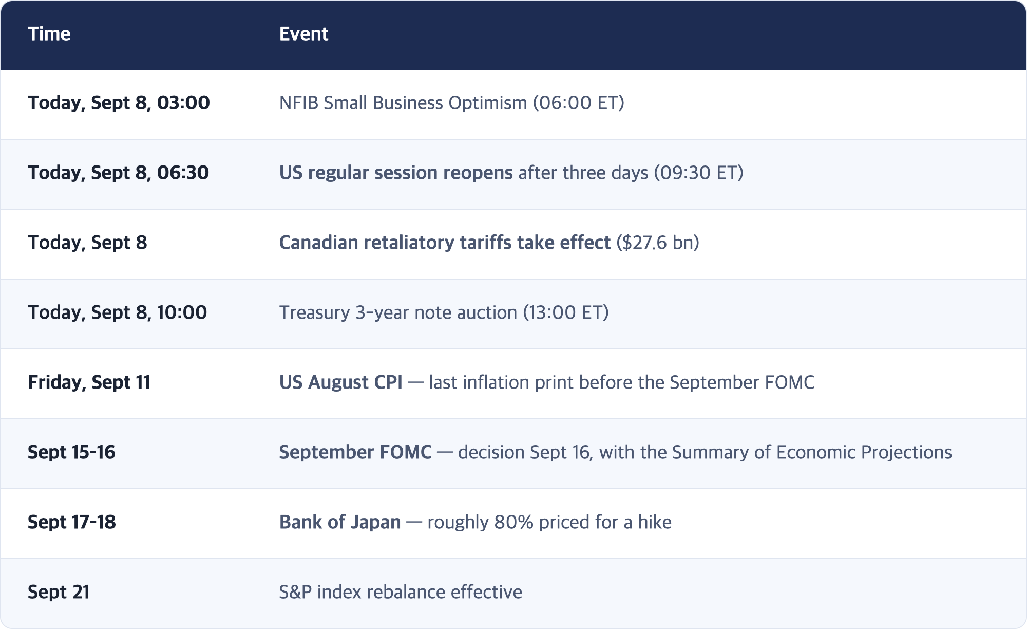 Time · Event / Today, Sept 8, 03:00 · NFIB Small Business Optimism (06:00 ET) / Today, Sept 8, 06:30 · US regular session reopens after three days (09:30 ET) / Today, Sept 8 · Canadian retaliatory tariffs take effect ($27.6 bn) / Today, Sept 8, 10:00 · Treasury 3-year note auction (13:00 ET) / Friday, Sept 11 · US August CPI — last inflation print before the September FOMC / Sept 15–16 · September FOMC — decision Sept 16, with the Summary of Economic Pr...