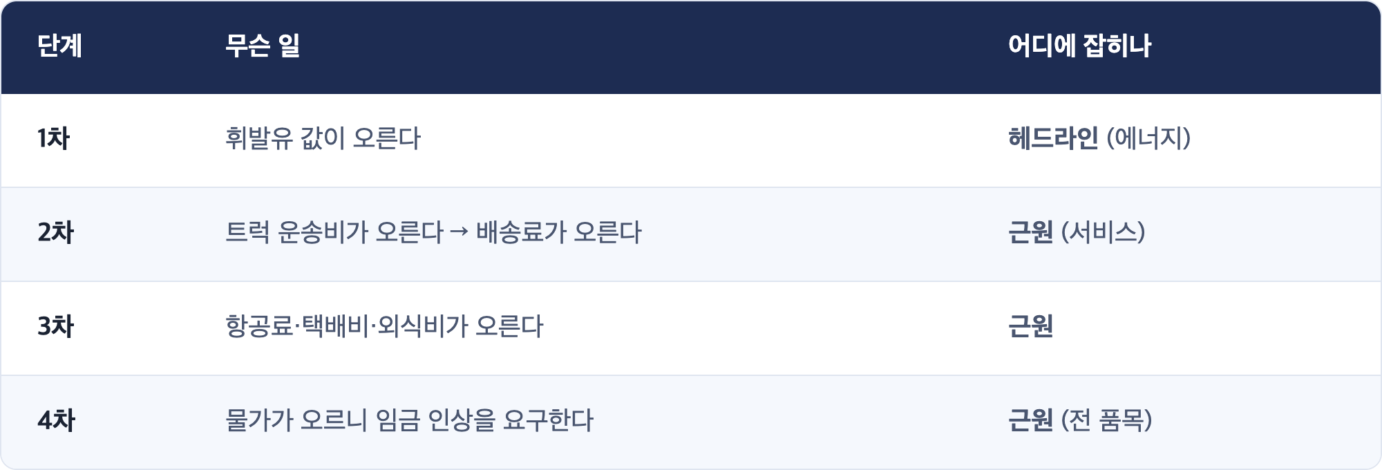 단계 · 무슨 일 · 어디에 잡히나 / 1차 · 휘발유 값이 오른다 · 헤드라인 (에너지) / 2차 · 트럭 운송비가 오른다 → 배송료가 오른다 · 근원 (서비스) / 3차 · 항공료·택배비·외식비가 오른다 · 근원 / 4차 · 물가가 오르니 임금 인상을 요구한다 · 근원 (전 품목)