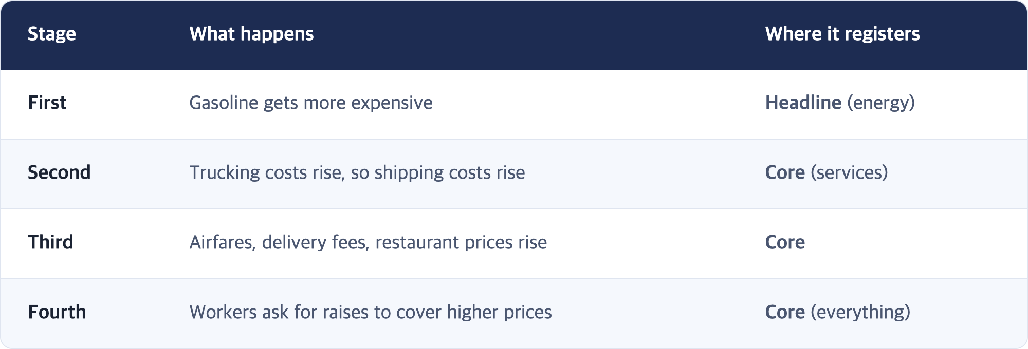 Stage · What happens · Where it registers / First · Gasoline gets more expensive · Headline (energy) / Second · Trucking costs rise, so shipping costs rise · Core (services) / Third · Airfares, delivery fees, restaurant prices rise · Core / Fourth · Workers ask for raises to cover higher prices · Core (everything)