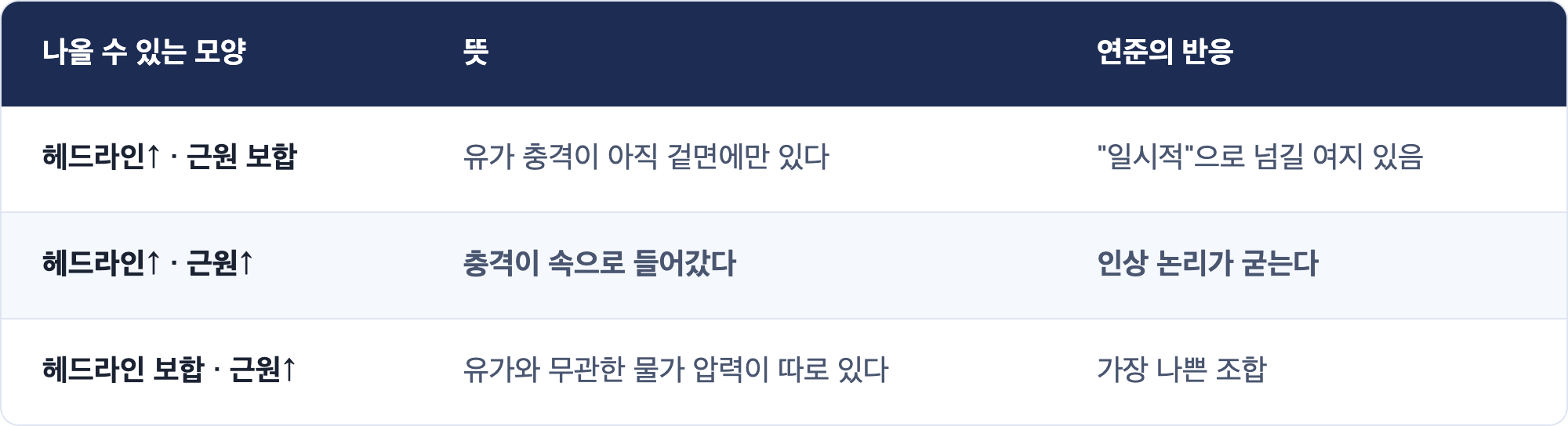 나올 수 있는 모양 · 뜻 · 연준의 반응 / 헤드라인↑ · 근원 보합 · 유가 충격이 아직 겉면에만 있다 · "일시적"으로 넘길 여지 있음 / 헤드라인↑ · 근원↑ · 충격이 속으로 들어갔다 · 인상 논리가 굳는다 / 헤드라인 보합 · 근원↑ · 유가와 무관한 물가 압력이 따로 있다 · 가장 나쁜 조합