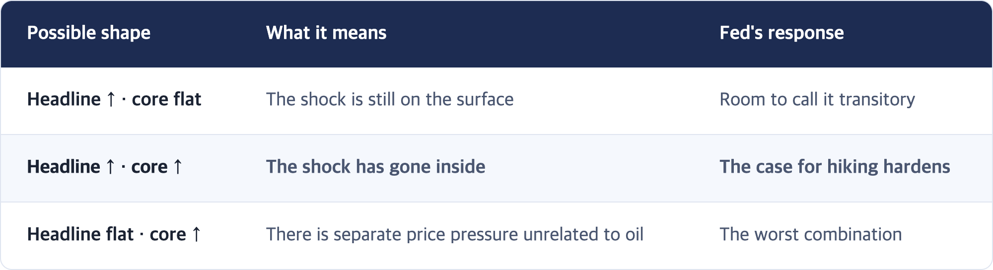 Possible shape · What it means · Fed's response / Headline ↑ · core flat · The shock is still on the surface · Room to call it transitory / Headline ↑ · core ↑ · The shock has gone inside · The case for hiking hardens / Headline flat · core ↑ · There is separate price pressure unrelated to oil · The worst combination