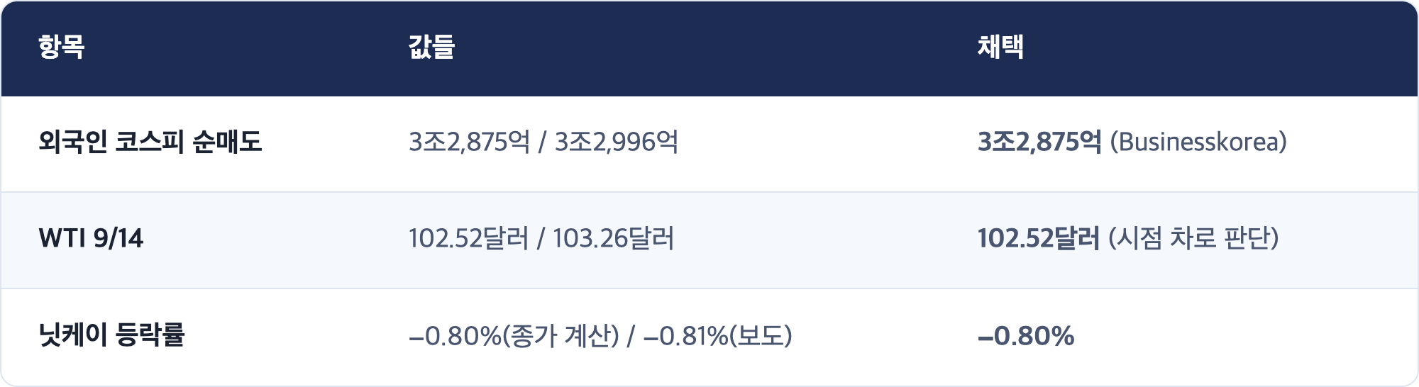 항목 · 값들 · 채택 / 외국인 코스피 순매도 · 3조2,875억 / 3조2,996억 · 3조2,875억 (Businesskorea) / WTI 9/14 · 102.52달러 / 103.26달러 · 102.52달러 (시점 차로 판단) / 닛케이 등락률 · −0.80%(종가 계산) / −0.81%(보도) · −0.80%
