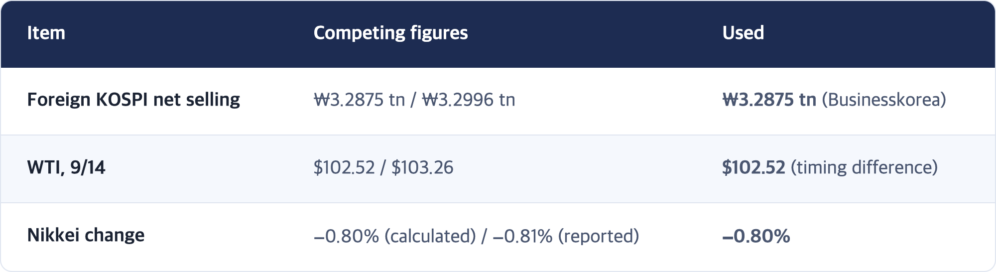 Item · Competing figures · Used / Foreign KOSPI net selling · ₩3.2875 tn / ₩3.2996 tn · ₩3.2875 tn (Businesskorea) / WTI, 9/14 · $102.52 / $103.26 · $102.52 (timing difference) / Nikkei change · −0.80% (calculated) / −0.81% (reported) · −0.80%