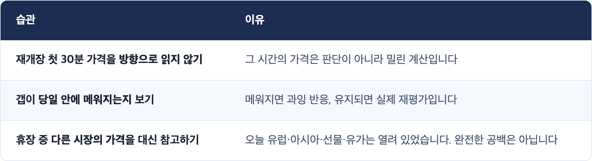 습관 · 이유 / 재개장 첫 30분 가격을 방향으로 읽지 않기 · 그 시간의 가격은 판단이 아니라 밀린 계산입니다 / 갭이 당일 안에 메워지는지 보기 · 메워지면 과잉 반응, 유지되면 실제 재평가입니다 / 휴장 중 다른 시장의 가격을 대신 참고하기 · 오늘 유럽·아시아·선물·유가는 열려 있었습니다. 완전한 공백은 아닙니다
